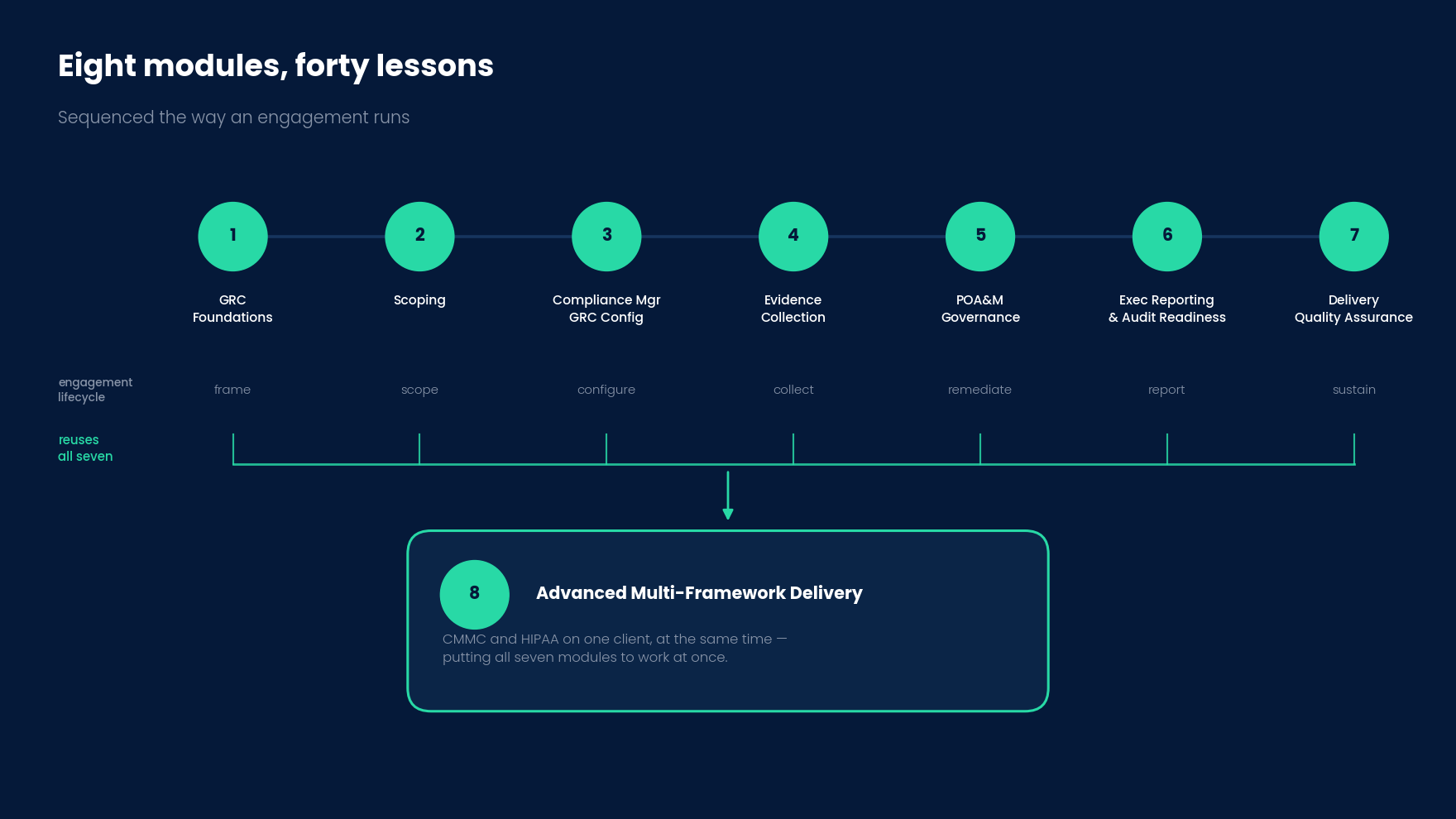 Eight modules, forty lessons
