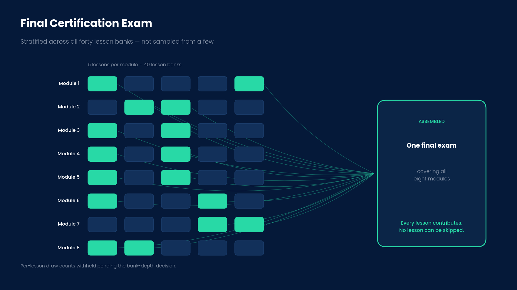 Final certification exam, stratified across all forty lesson banks