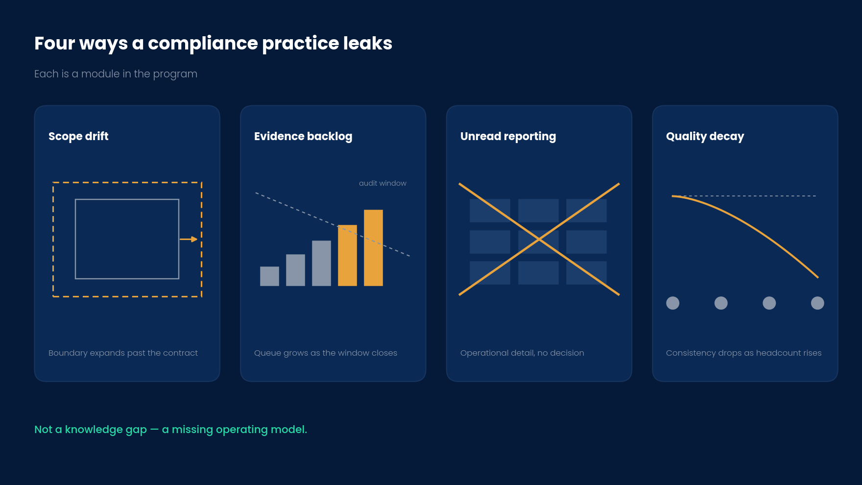 Four ways a compliance practice leaks