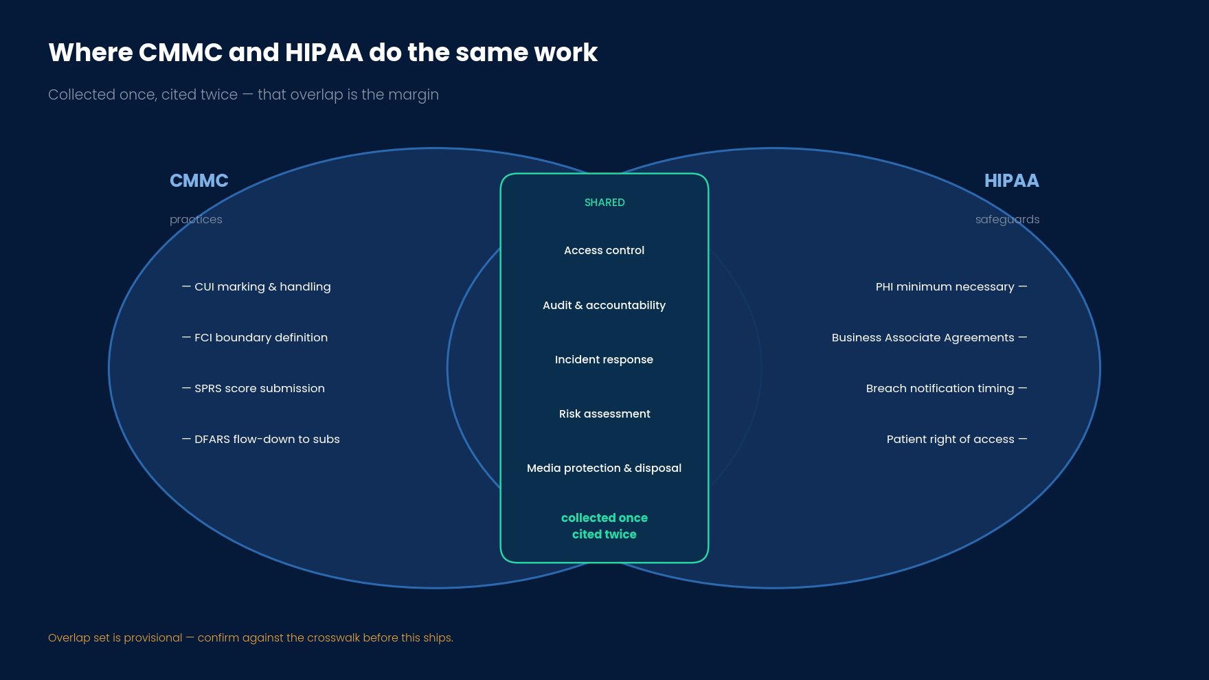 Where CMMC and HIPAA do the same work